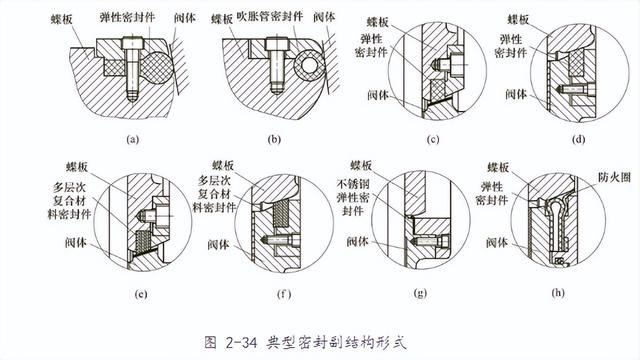 蝶阀有几种，蝶阀有几种状态（蝶阀的结构分类及其结构特征）