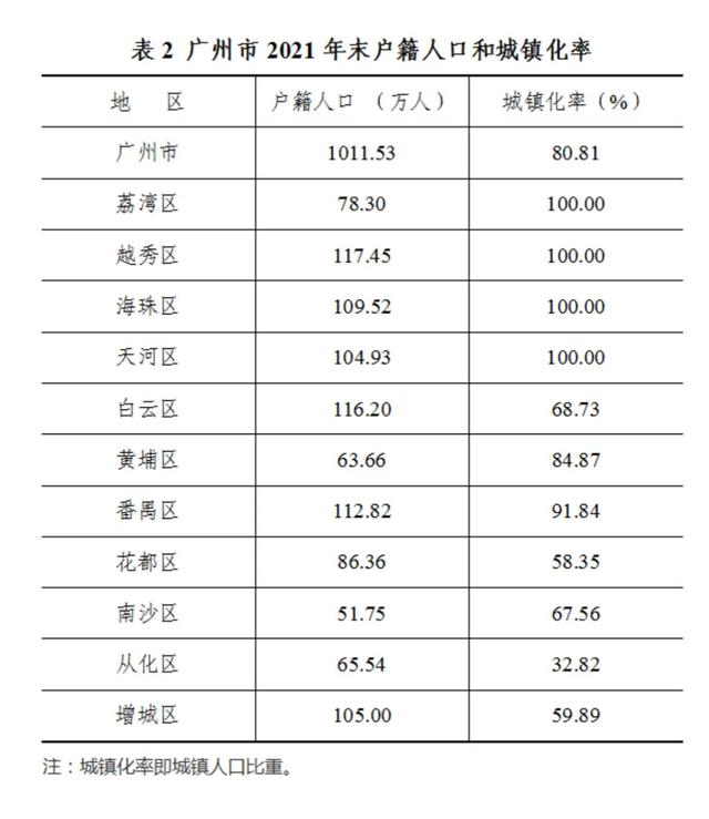 广州有多少人口，广州人口2021总人数口是多少（广州市常住人口1881.06万人）
