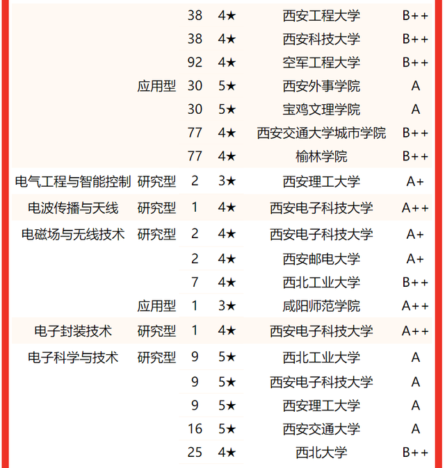 西京学院专业排名 附特色重点专业，西京学院专业排名（校友会2022陕西省大学一流专业排名）