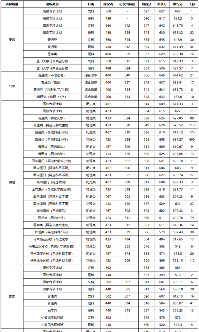 厦门大学马来西亚分校分数线，厦门大学分数线2022（厦门大学2021年在全国各省市本科招生的录取分数线解析）