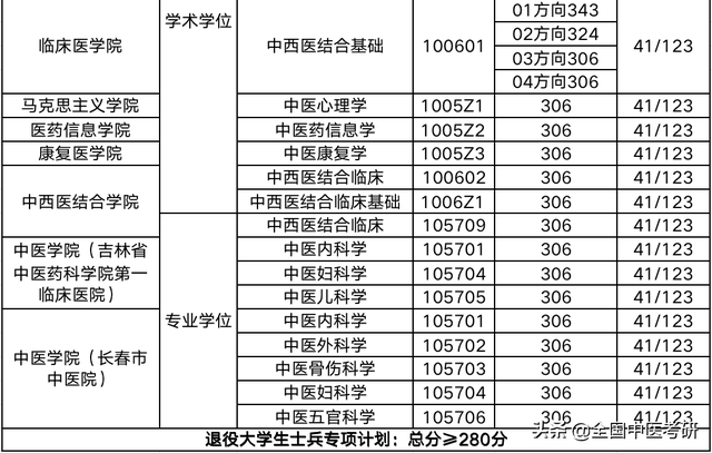 中医药大学分数线，2019湖南中医药大学分数线汇总（所中医药大学，超全校线整理）