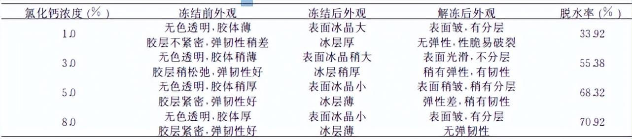 结冷胶是什么东西 结冷胶解释，结冷胶是什么东西（不同亲水性胶体的凝胶特性汇总）