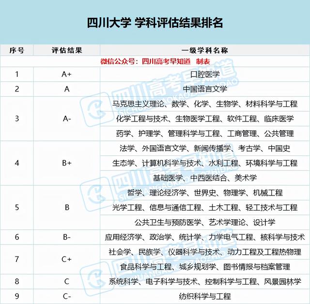 四川大学专业排名，四川大学专业排名一览表（四川大学公布2021年专业分数线）