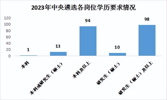 中央遴选职位表，2022中央遴选职位表下载（带你揭秘2023年中央遴选）