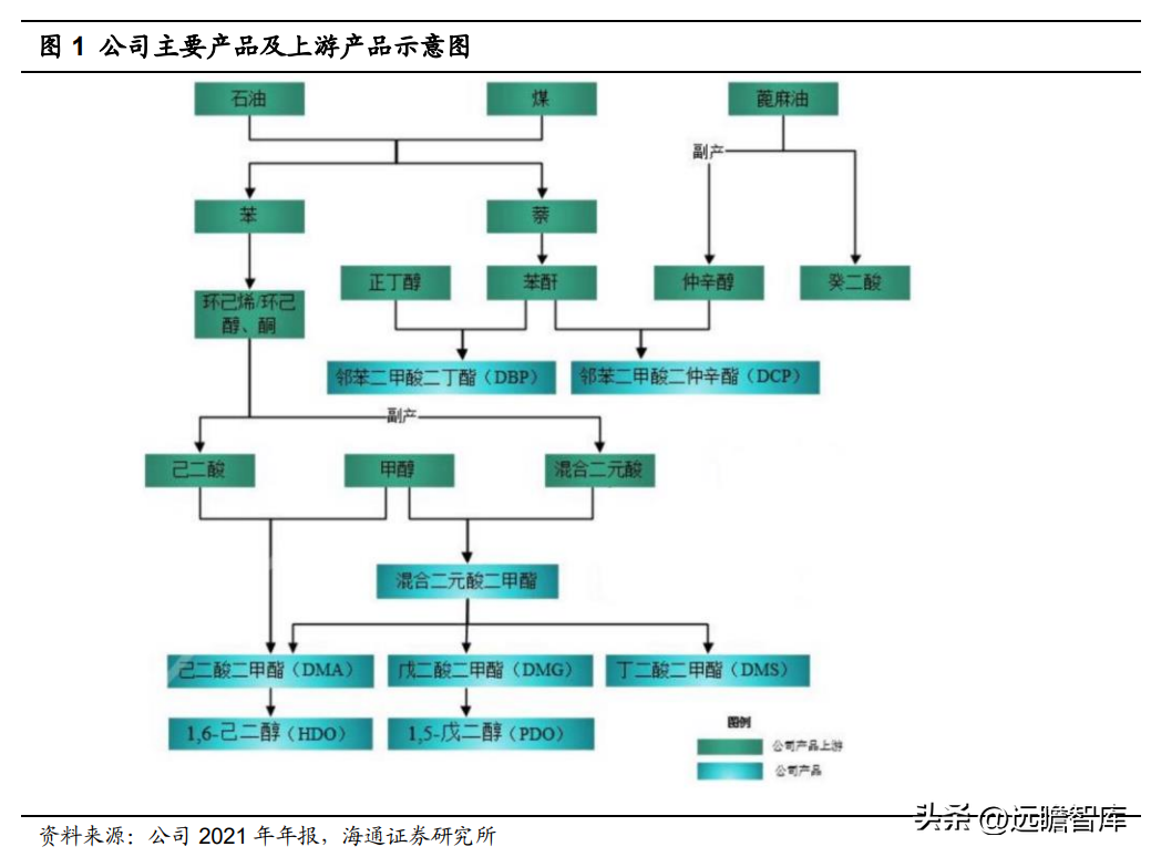 联盛（二甲酯二元醇龙头）