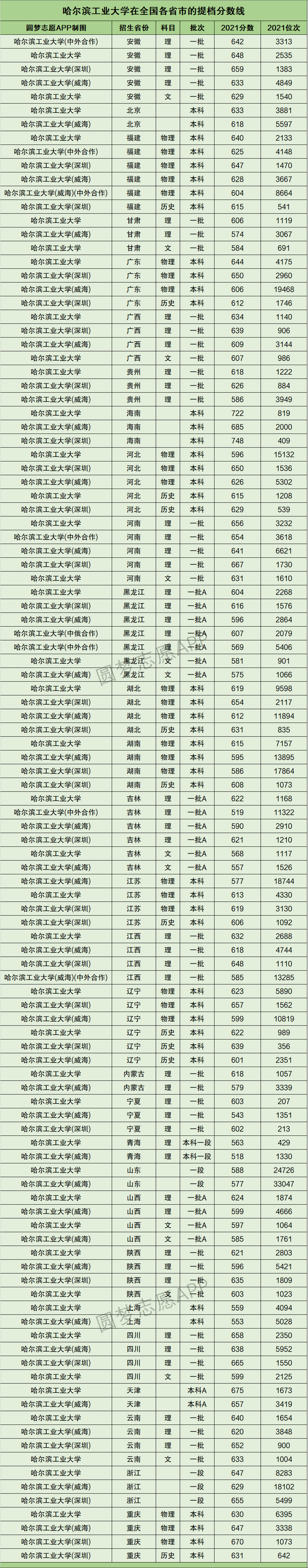 2021年吉林211大学名单排名及录取分数线，东北地区11所211大学2021年全国投档分数线