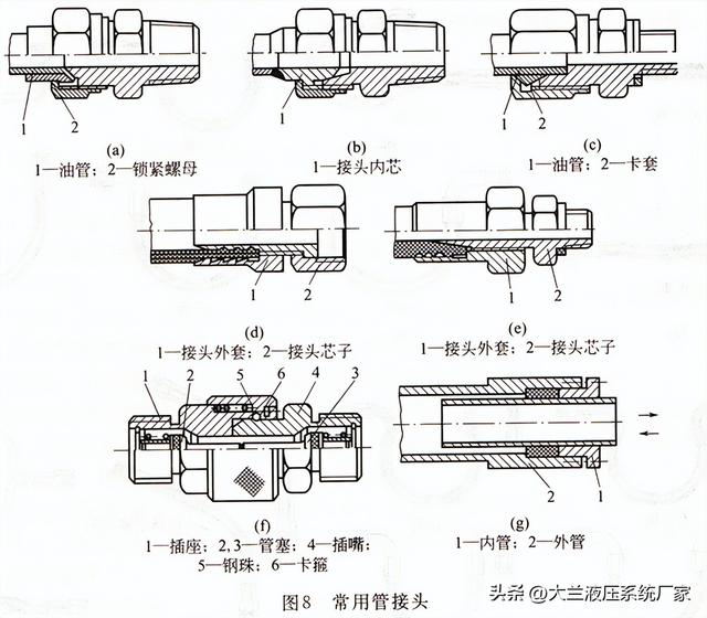胶管接头分哪些种类，胶管接头分哪些种类图片（液压系统常用管接头）