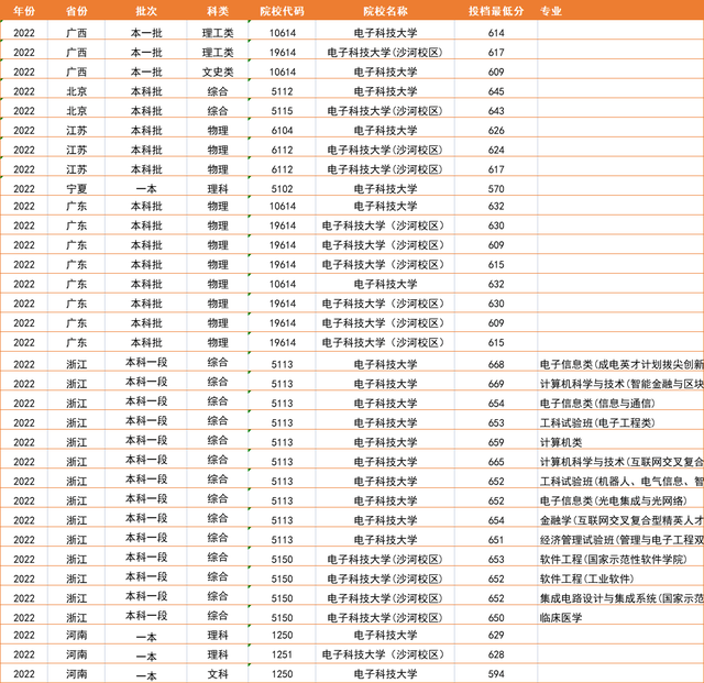 电子科技大学2022录取分数线是多少，2022年电子科技大学录取分数线是多少（2022年全国各省投档线汇总）