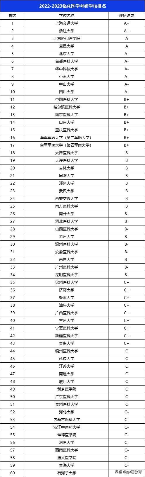 医学考研学校排名，2020基础医学专业考研学校排名及评估结果（2022-2023医学技术考研学校排名）