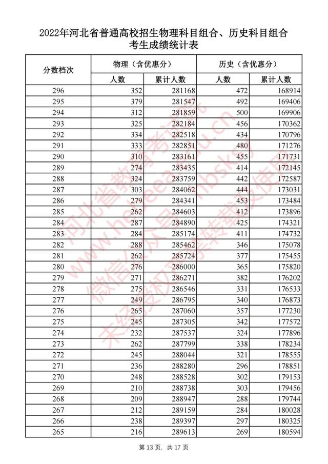 河北省高考分数，2019年河北高考分数线公布（2022河北高考一分一档表公布）