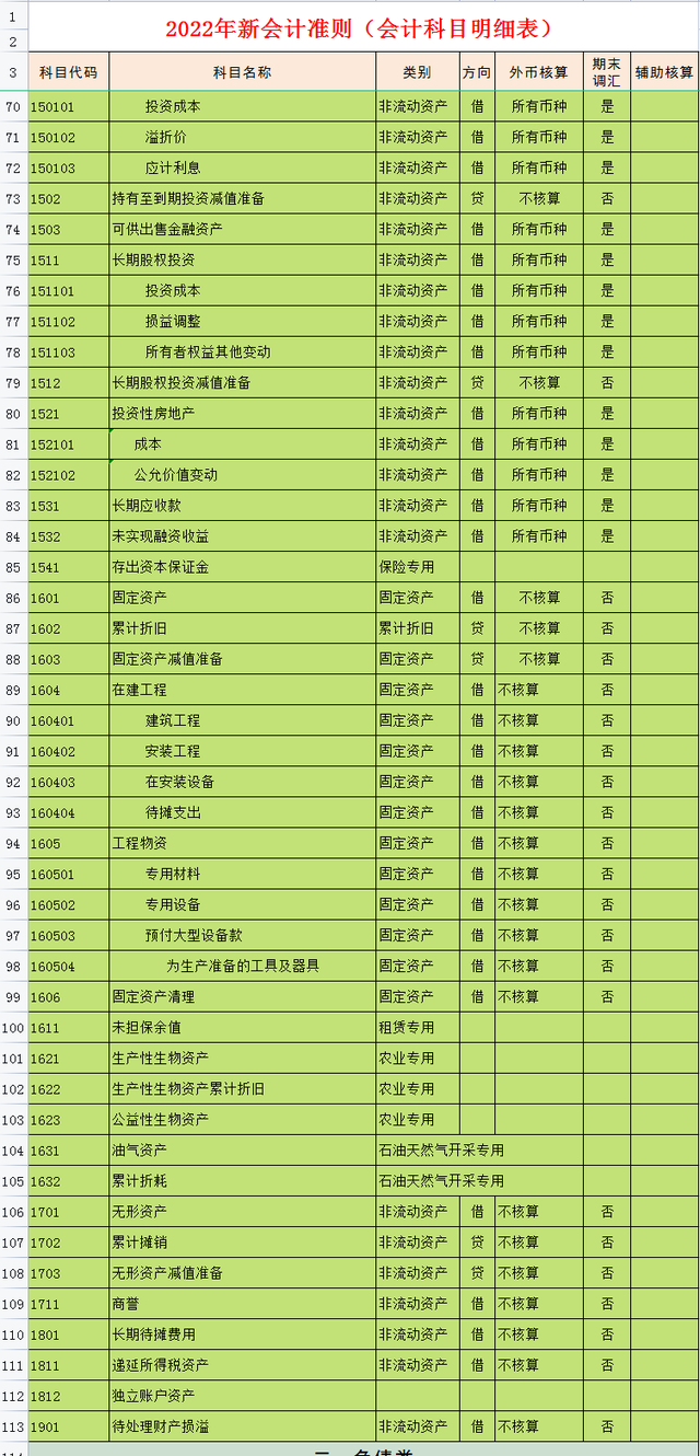 会计科目明细表，会计科目表（完整版2022年会计科目表）