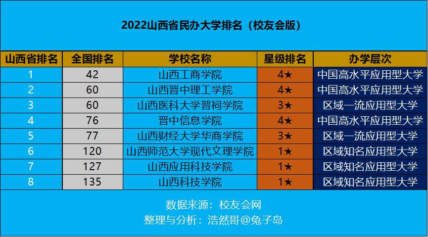 太原十大私立学校排名（最新2022年山西省民办大学排名出炉）