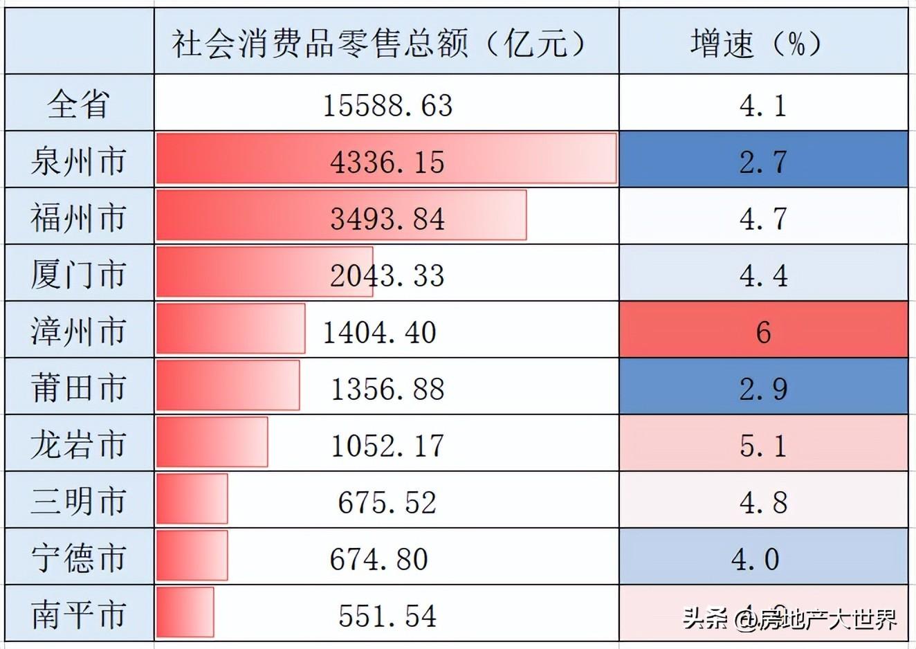 福建房地产（福建3季报）