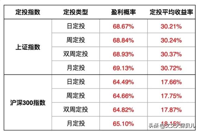 基金定投的优势，基金定投有哪些优势（怎样定投收益更好）