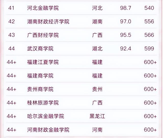 湖北财经类大学排名，湖北经济学院在全国财经类大学排名（55所财经类大学2022排名）