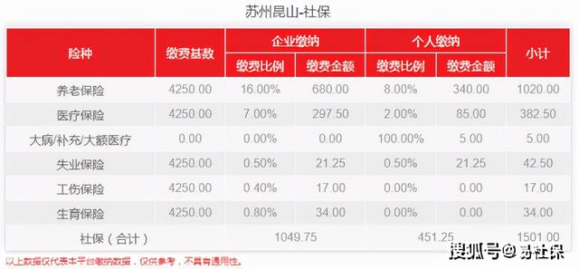 2022苏州社保缴费标准一览表，苏州灵活就业人员社保2022年缴费标准（2022年3月苏州昆山最新社保费用介绍）