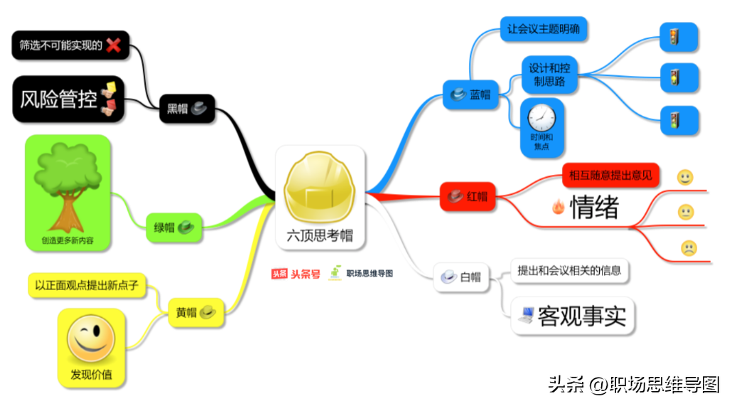 德博诺（一次思考）