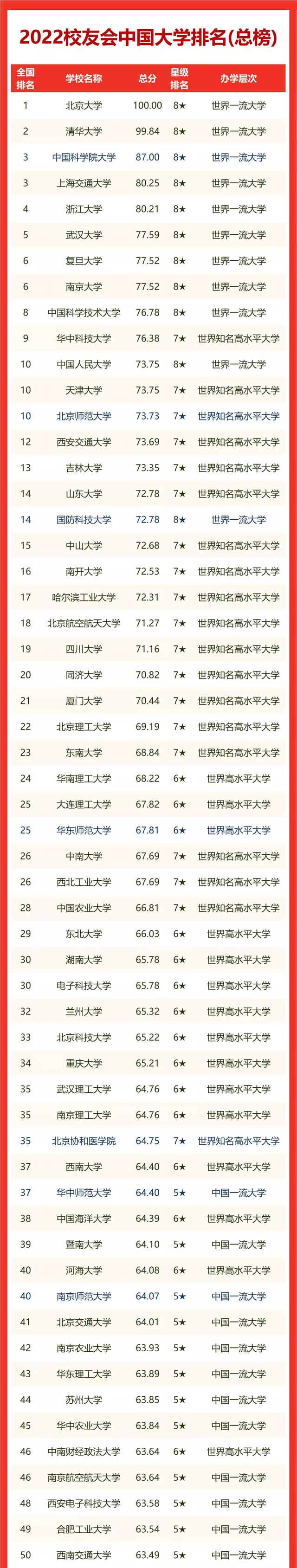 青海省大学排名2022最新排名，青海省所有大学名单（校友会2022中国各区域大学排名）