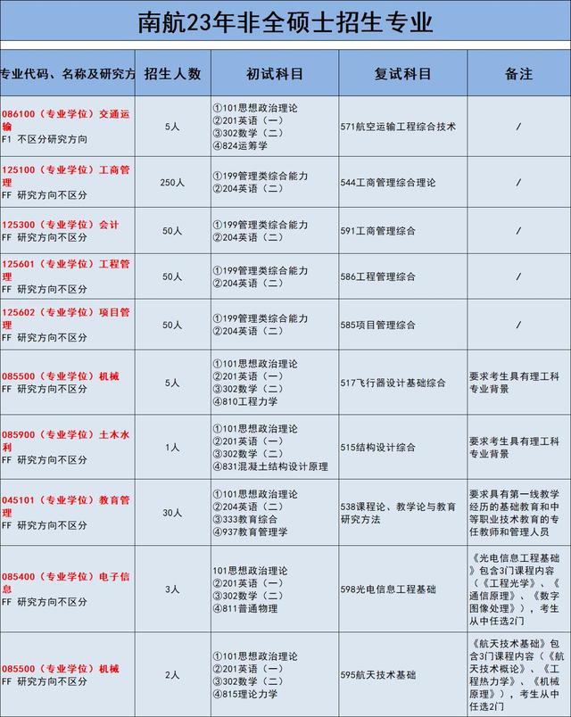南京航空航天大学研究生专业目录，南京航空航天大学 2020年招收攻读硕士学位研究生招生简章（南京航空航天大学23年非全日制研究生招生专业有哪些）