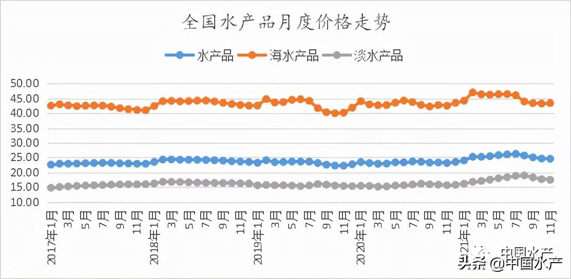 2021年11月我国水产品市场价简报：鲈鱼每斤售价行情分析与监测数据发布