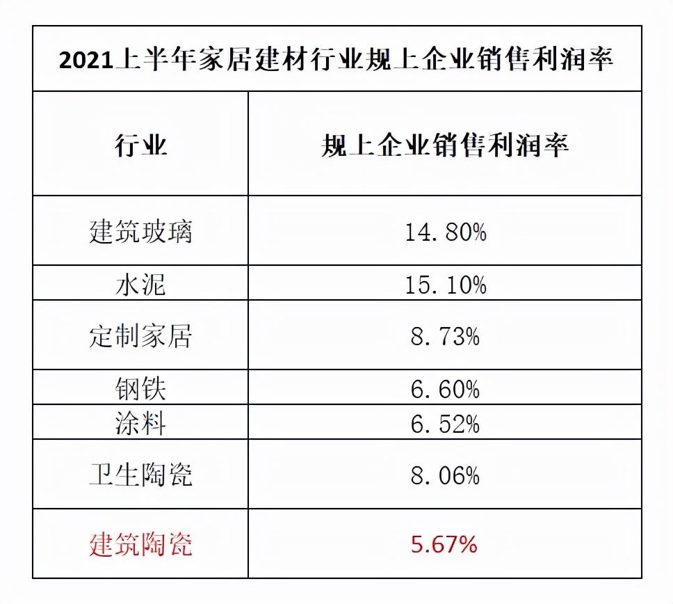 800建材网（陶瓷行业利润率大降仅有5）