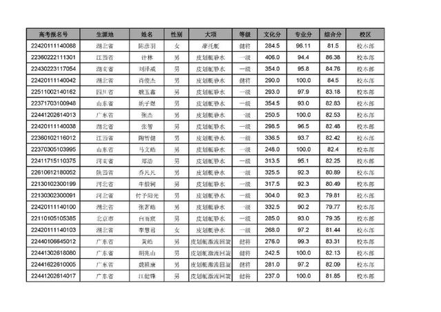 武汉体育学院招生办，2021年武汉体育学院是几本大学（武汉体育学院2022年录取最低综合分和拟录取名单公示）