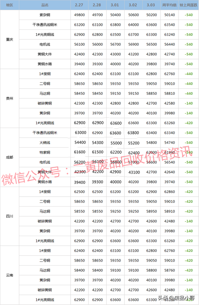 废铜回收多少钱一斤，废铜回收价一斤多少元（2023年2月27日至3月3日废铜回收价格行情概述）