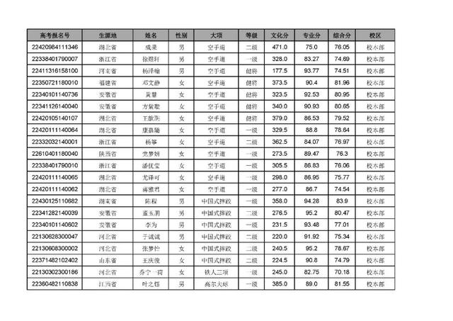 武汉体育学院招生办，2021年武汉体育学院是几本大学（武汉体育学院2022年录取最低综合分和拟录取名单公示）