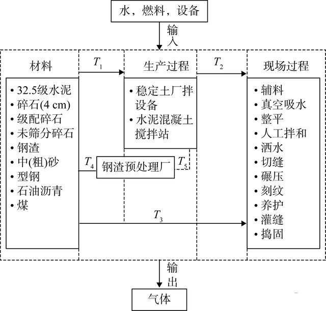 稳定土厂拌设备，公路工程施工（水泥稳定钢渣碎石混合料环境影响和经济效益分析）