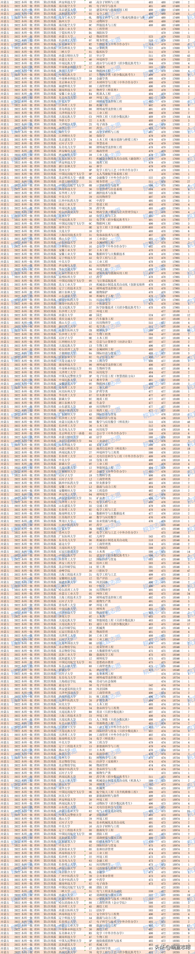 内蒙古一本分数线，2020内蒙古一本分数线汇总_内蒙古多少分能上一本（内蒙古2022年本科一批）