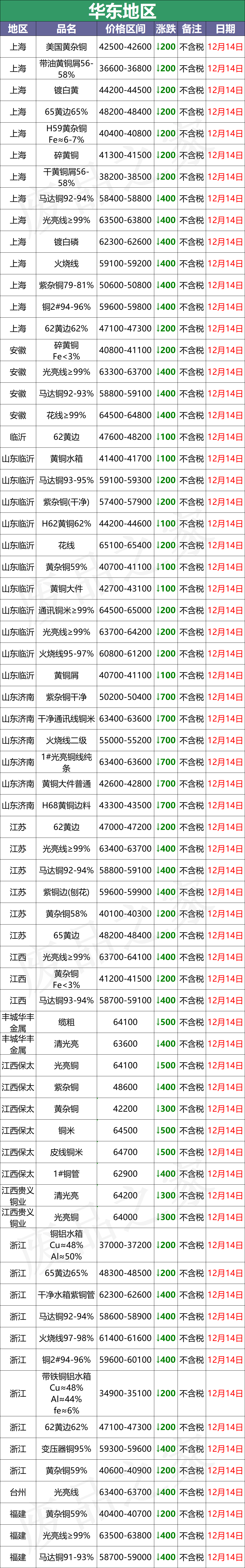 孝感采购（最新12月14日全国铜业厂家采购价格汇总）