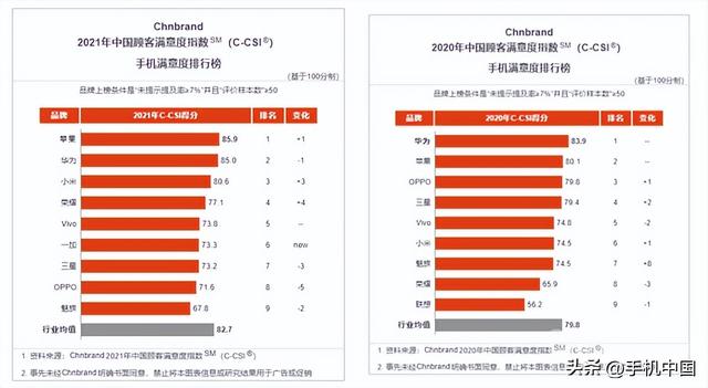 智能手机这八年：华为口碑逆袭成王者 小米重进前三