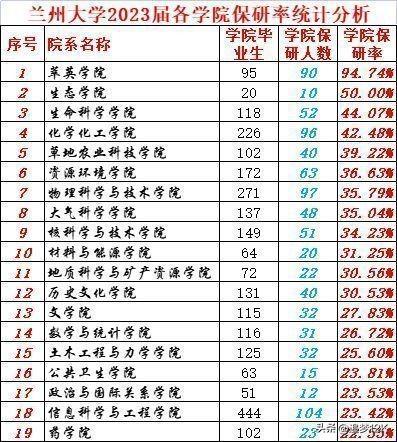 兰州大学学科评估，兰州大学学科评估结果！附兰大a类学科名单（兰州大学2023届保研率27.94%；部分学院部分专业保研率极低）