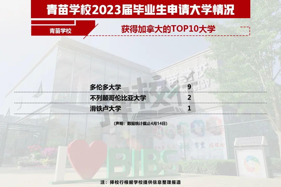 二十一世纪学校（2023国际学校升学结果出炉）