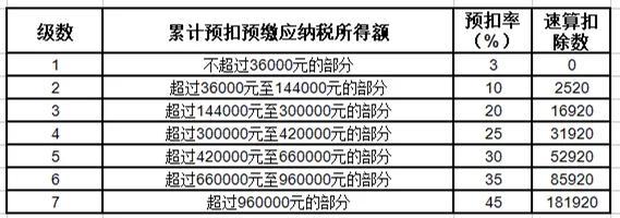 为什么个税一个月比一个月多，个人所得税为什么一个月比一个月高（为什么这个月拿的工资少了）
