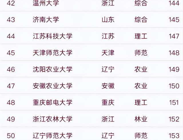 上海理工大学排名，上海理工大学是一本还是二本（“双非”院校50强被曝光）