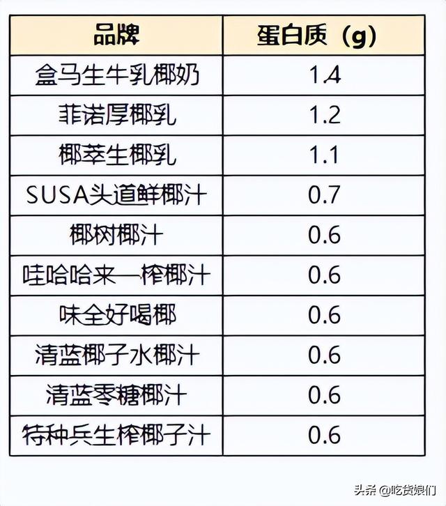 怎么挑椰子水多又甜，怎么挑椰子肉厚的椰子（10款椰汁+4款椰子水评测）