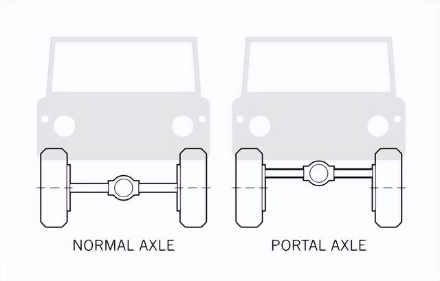 轮边桥和半轴桥的区别是什么，轮边桥和半轴桥怎么区分（为啥很多越野车都不用）