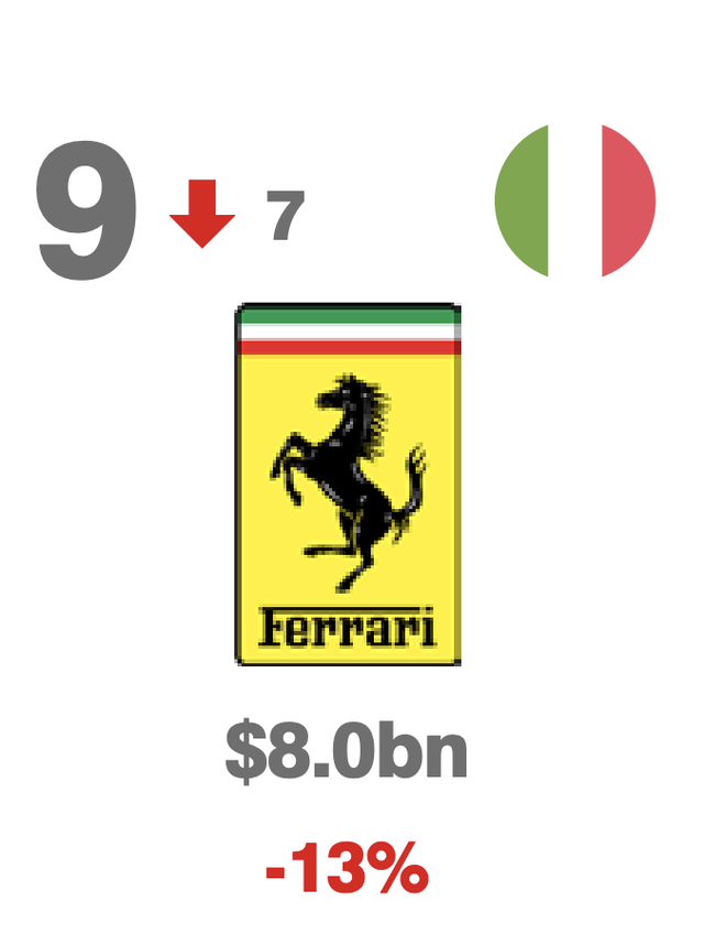 一线奢侈品牌排行榜，一线奢侈品牌排行榜 劳力士上榜（2022十大最具价值的奢侈品和高端品牌排名）