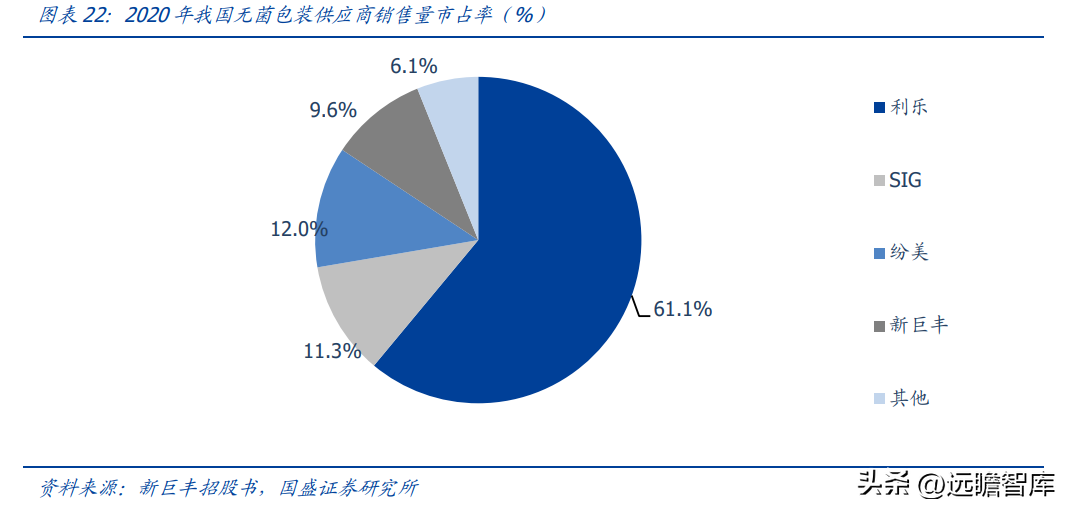 利乐（深度绑定伊利）