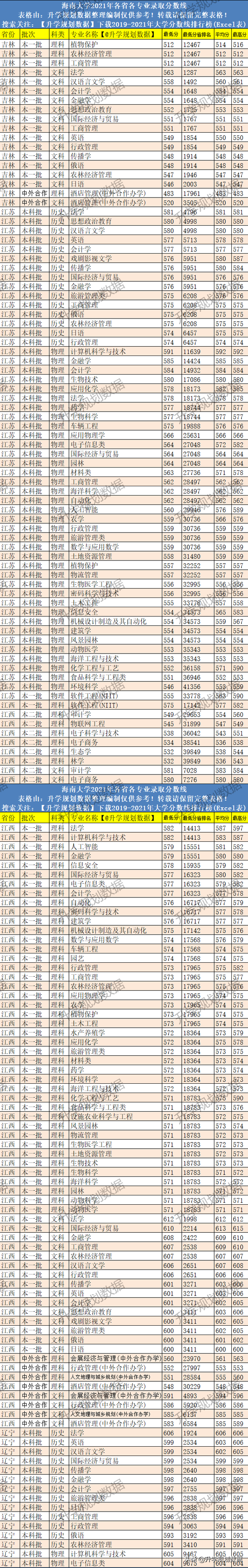 海南大学是一本还是二本，海南大学是211大学吗（2021海南大学录取分数线排名、位次、线差）