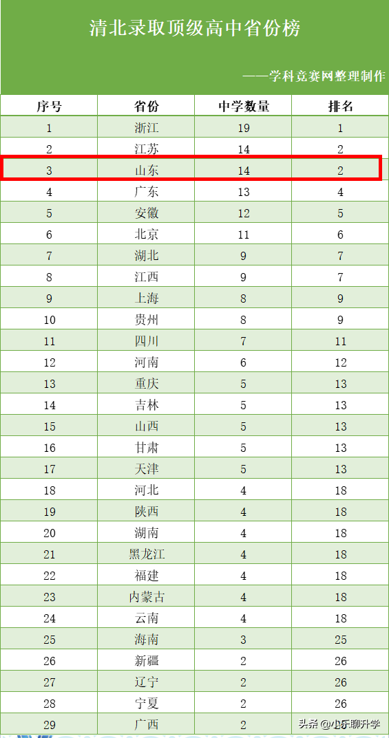 北京高中排名2021最新排名表，2021北京高中排名一览表（2021年清华北大生源200强高中排行榜）