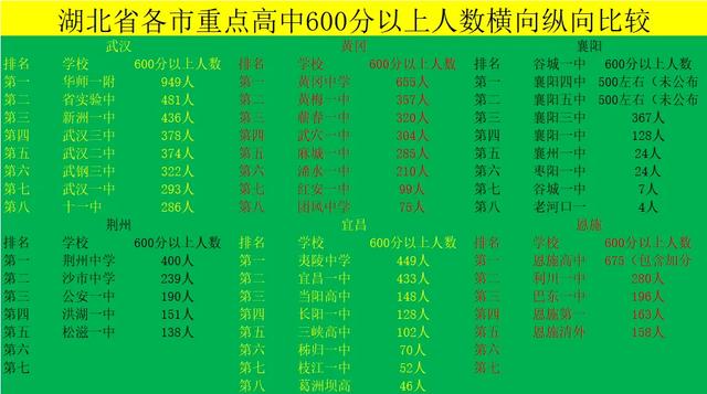 今年高考利川一中有上清北吗，湖北省各地级市中学清华北大录取人数排名出炉