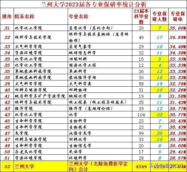 兰州大学学科评估，兰州大学学科评估结果！附兰大a类学科名单（兰州大学2023届保研率27.94%；部分学院部分专业保研率极低）