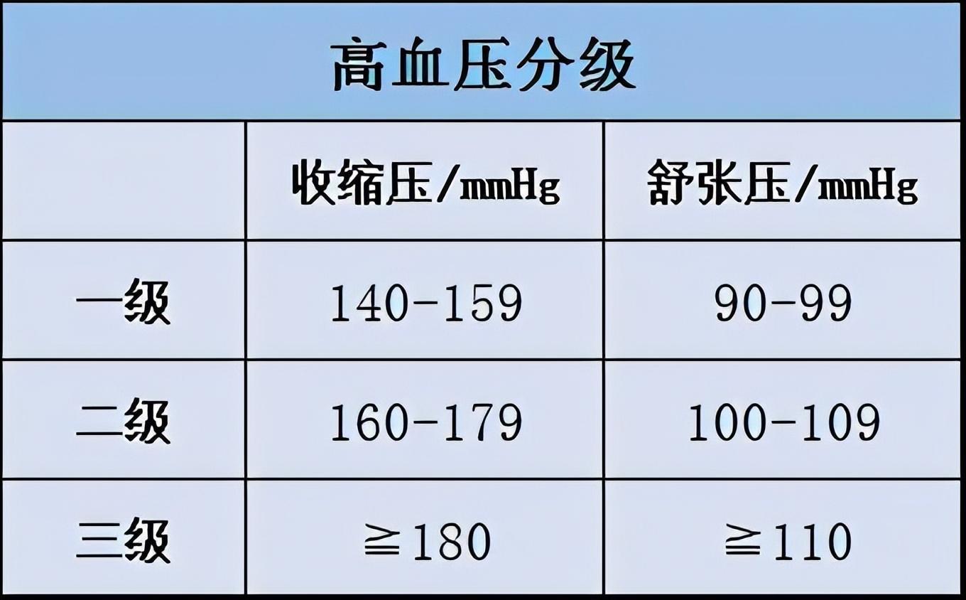 高血壓新標準公佈