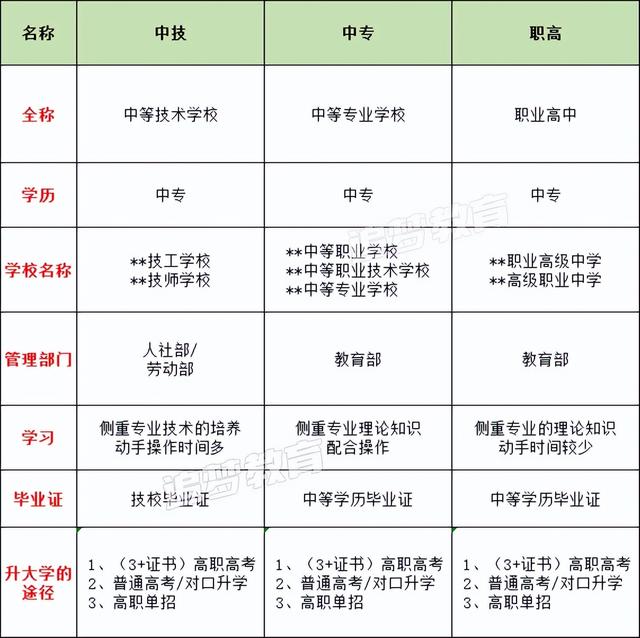 中专属于什么学历，中专是什么学历（职高和高职的区别是什么）