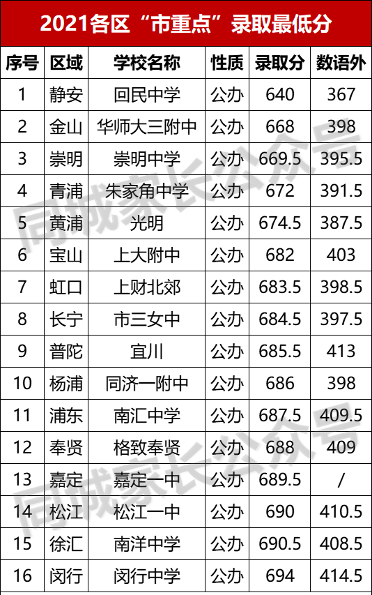 上海市第五十四中学（上海一家长投诉）