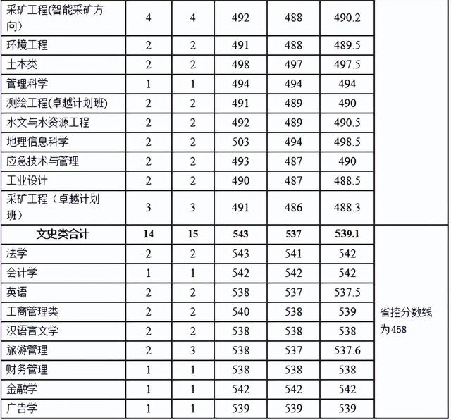 河南理工大学分数线，河南理工类大学排名及分数线（2022年河南省高考分数线正式公布）