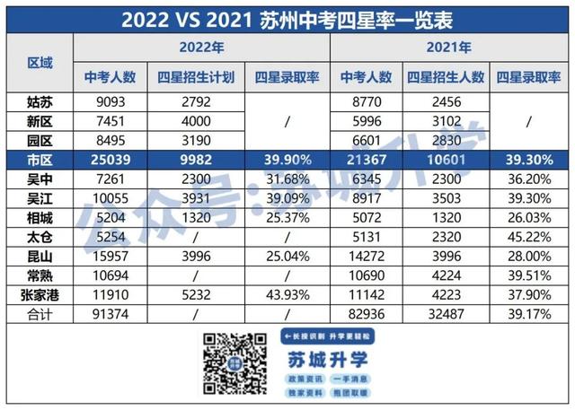 苏州各区中考难度，2022苏州四星高中录取率出炉
