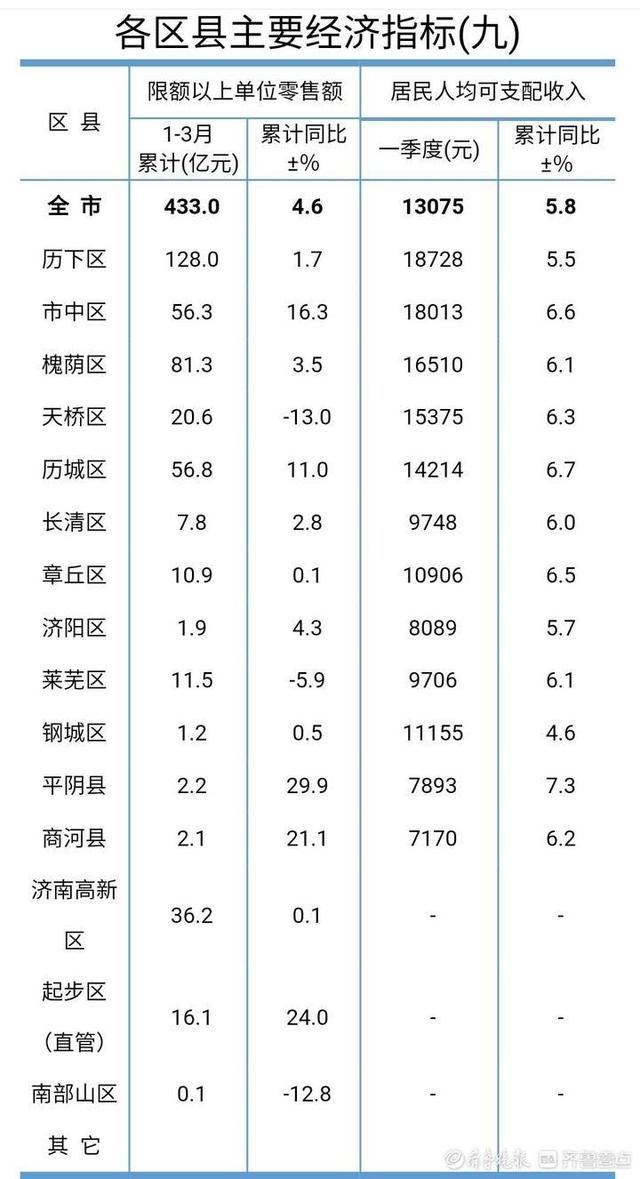 厦门市有几个区几个县，山东省有几个市几个区几个县（厦门各区县一季度GDP出炉）